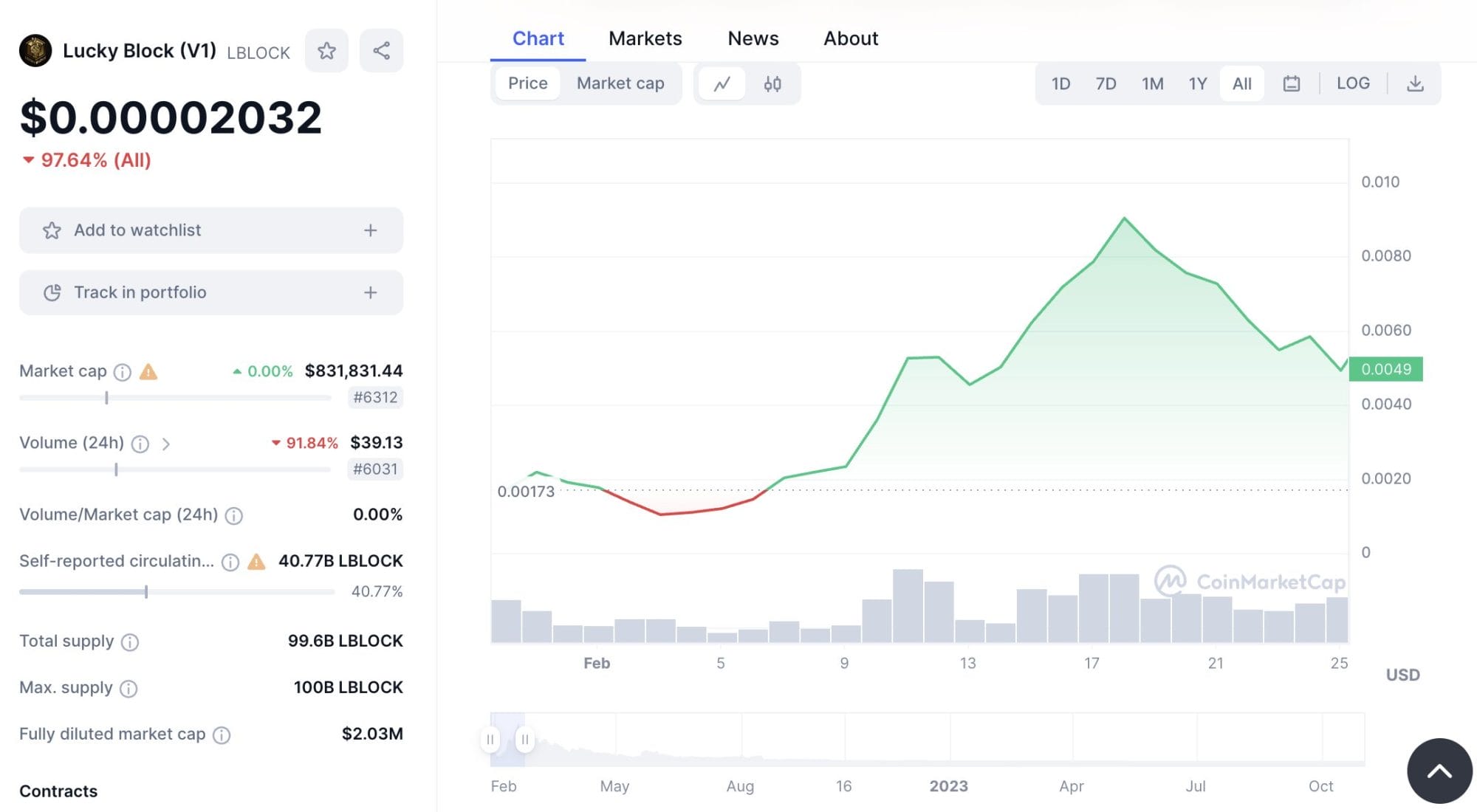 Lucky Block price 