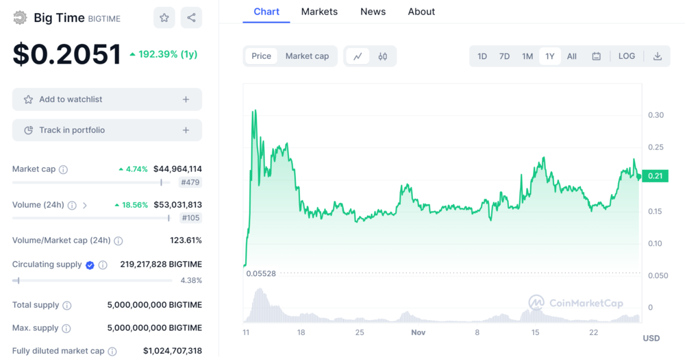 Big Time Price Chart
