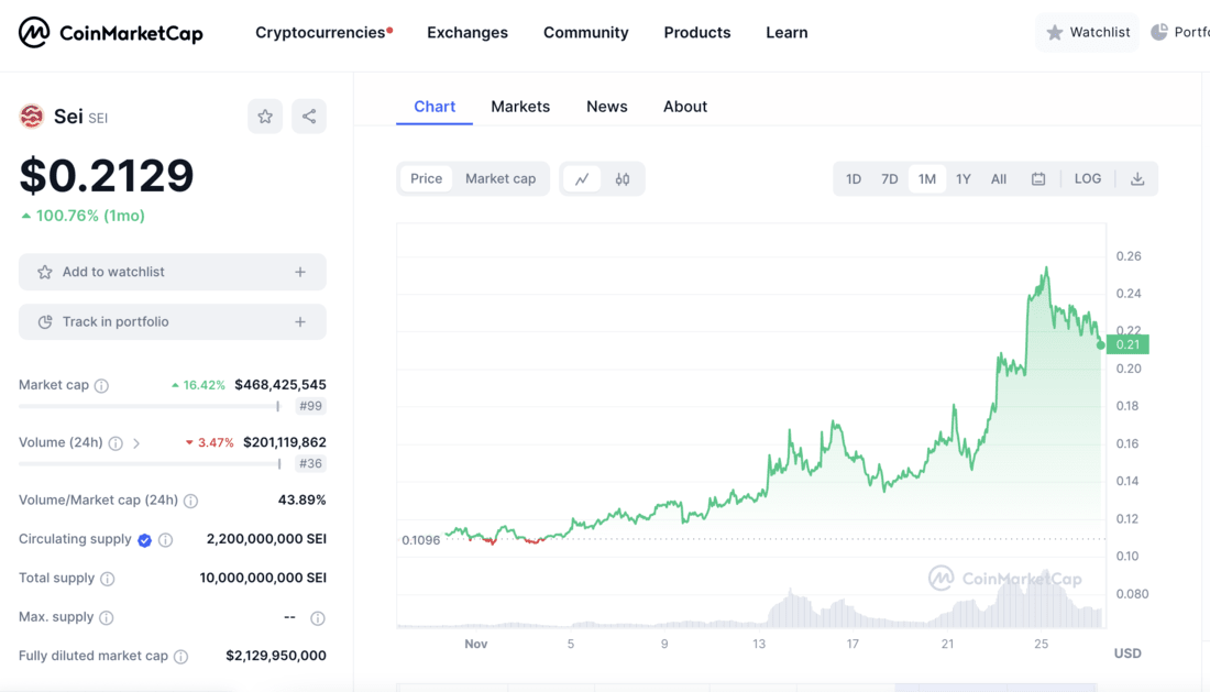 SEI Price Chart