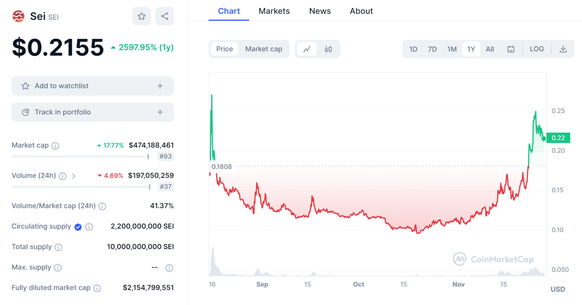 Sei Price Chart