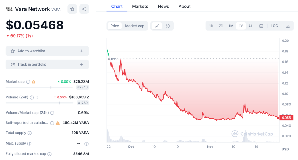 Vara Price Chart