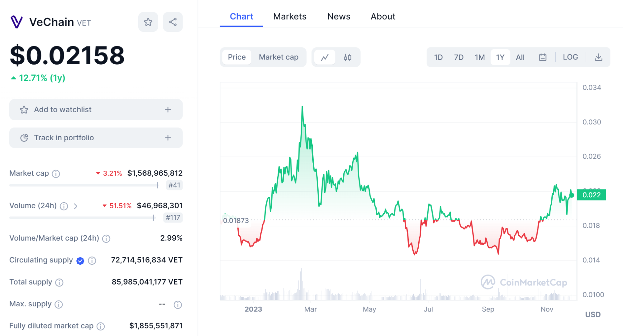 VeChain VET Price Chart