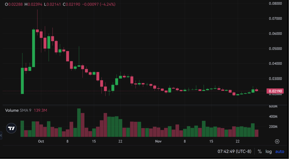 Wall Street Memes Price Chart on OKX